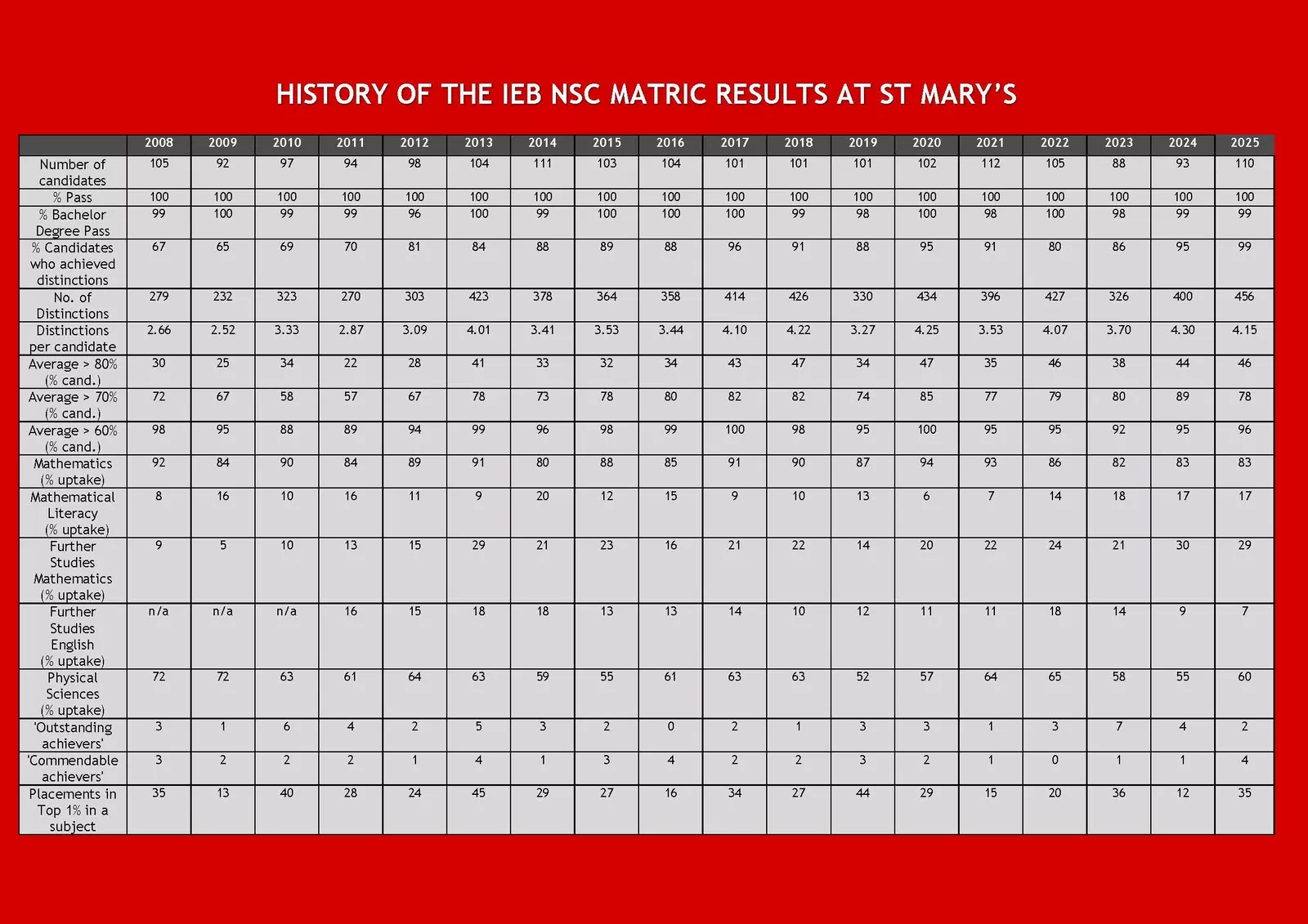 History of the IEB NSC to 2025 updated in March after remark